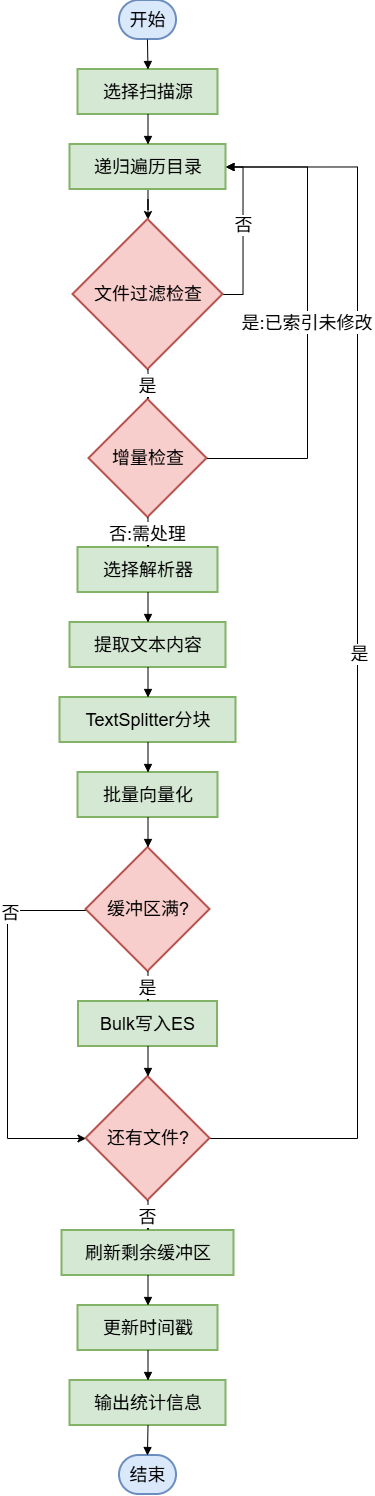 打造你的企业级智能文档问答系统——Everything plus RAG 实战指南