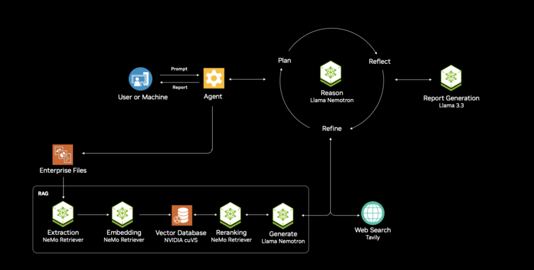 白嫖一个英伟达的垂直领域 Deep Research 智能体