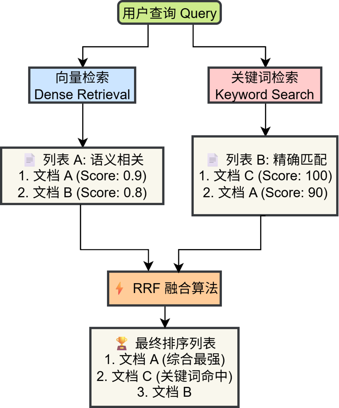 高精度知识库≠Milvus+llm！这份PaddleOCR+混合检索+Rerank技巧请收好