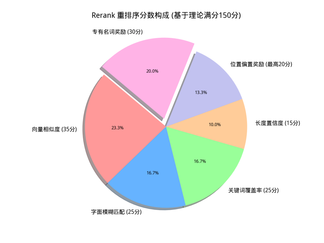 高精度知识库≠Milvus+llm！这份PaddleOCR+混合检索+Rerank技巧请收好