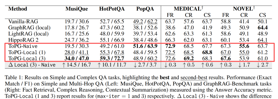 为RAG装上导航：ToPG通过图遍历，破局复杂查询