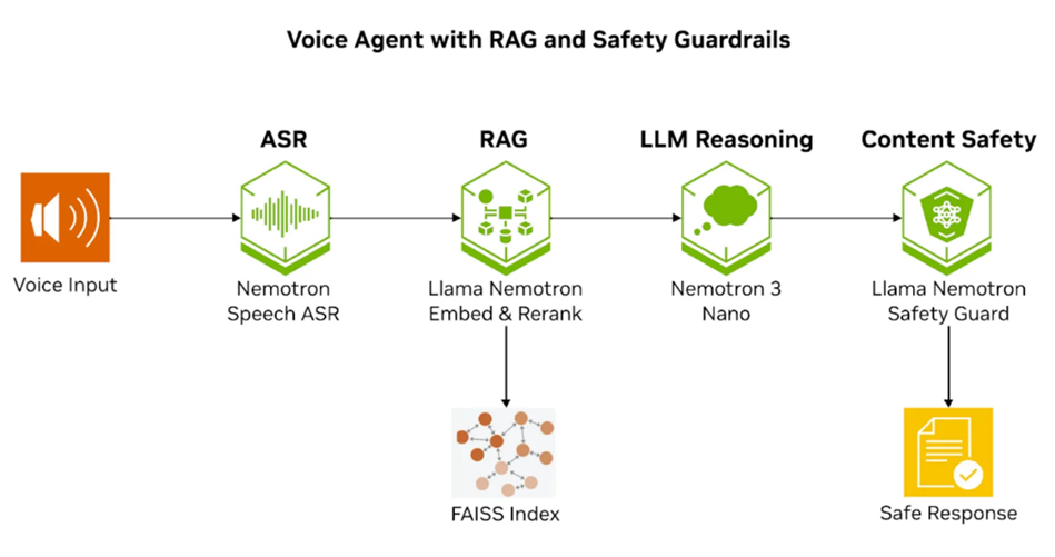 CES 2026 | 如何使用 RAG 和安全护栏构建语音智能体