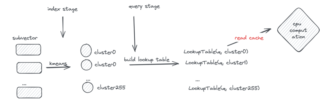 索引选不对，成本贵十倍！ScaNN就是电商推荐的最优解