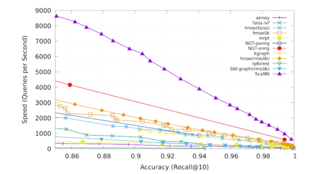 索引选不对，成本贵十倍！ScaNN就是电商推荐的最优解