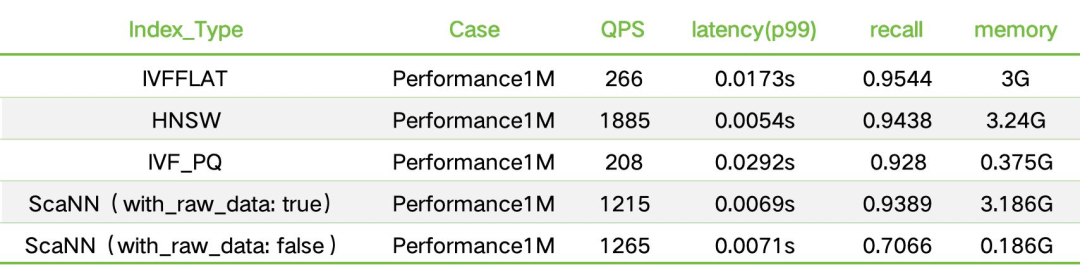 索引选不对，成本贵十倍！ScaNN就是电商推荐的最优解