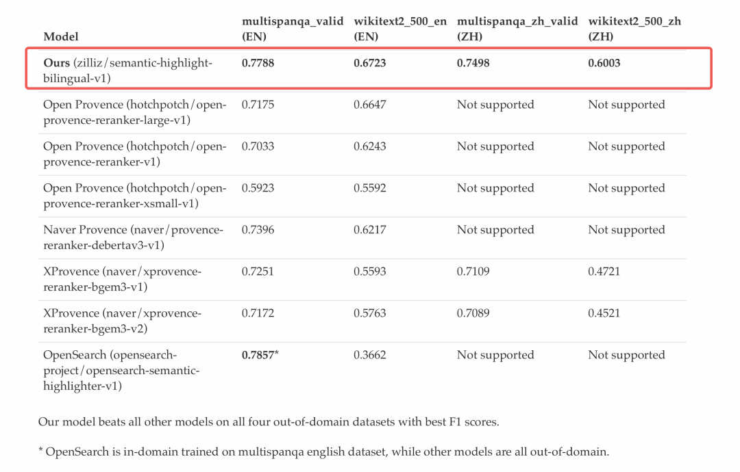 官宣，Milvus开源语义高亮模型：告别饱和检索，帮RAG、agent剪枝80%上下文