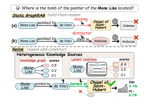 Relink：动态构建查询导向的知识图谱推理框架，新一代 GraphRAG