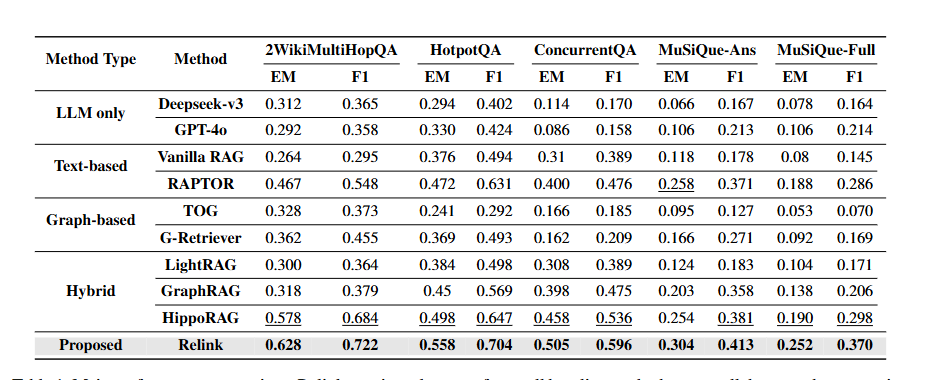 Relink：动态构建查询导向的知识图谱推理框架，新一代 GraphRAG