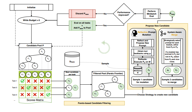 DSPy 3 + GEPA：迄今最先进的 RAG 框架——自动推理与提示
