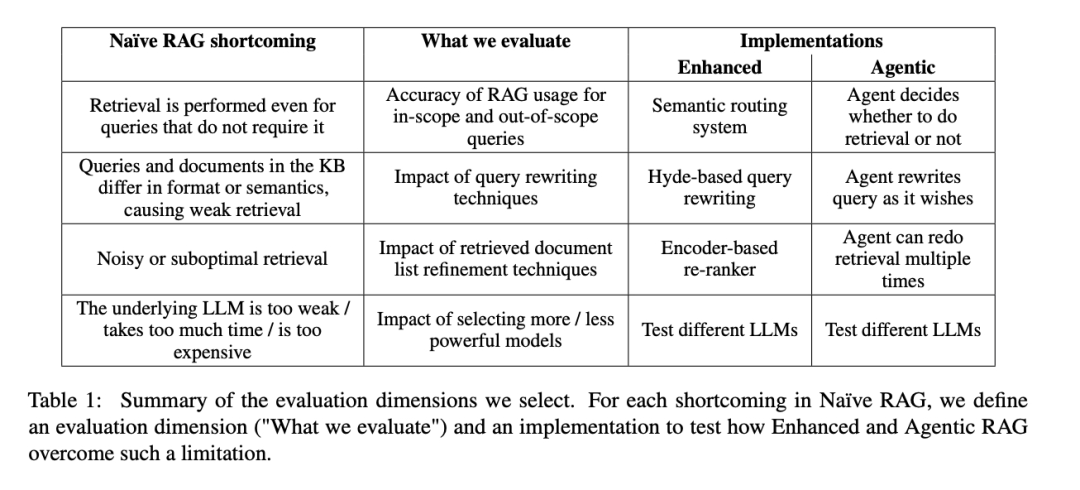 增强型RAG还是Agentic RAG？一场关于检索增强生成系统的全面对比实验