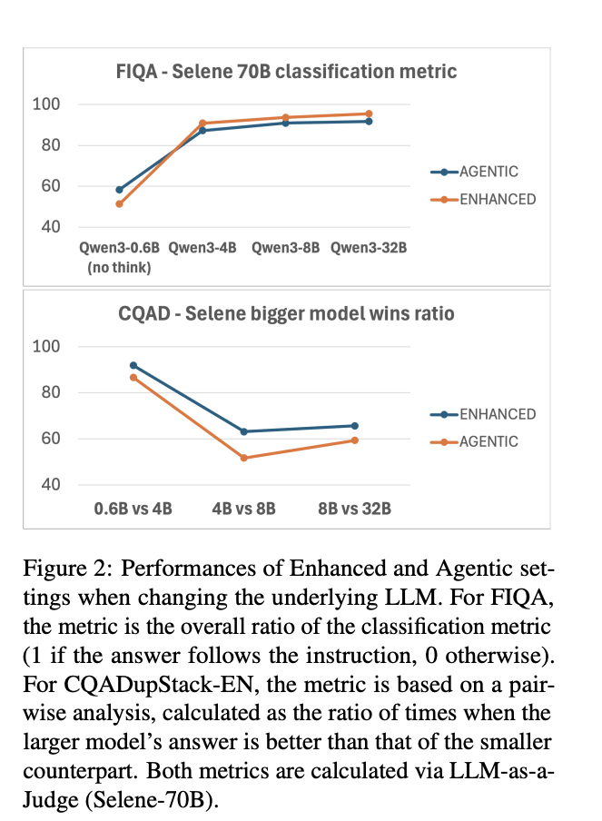 增强型RAG还是Agentic RAG？一场关于检索增强生成系统的全面对比实验