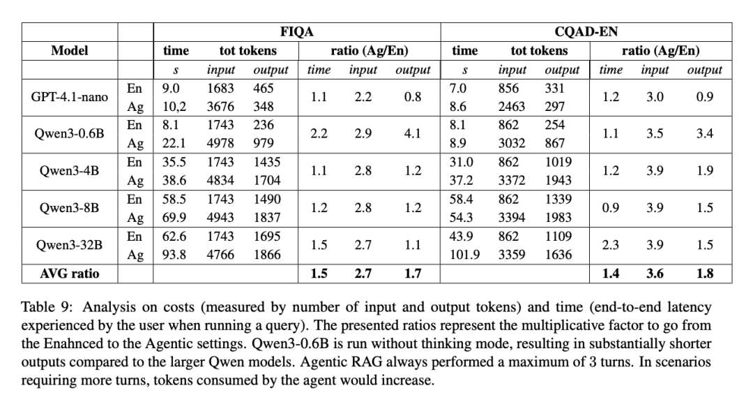 增强型RAG还是Agentic RAG？一场关于检索增强生成系统的全面对比实验