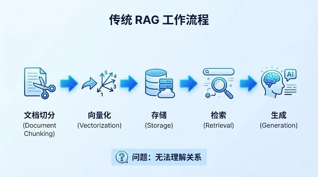 GraphRAG：让 RAG 看见"关系网络"的技术进化