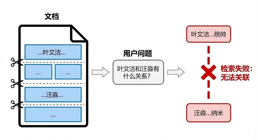 GraphRAG：让 RAG 看见"关系网络"的技术进化
