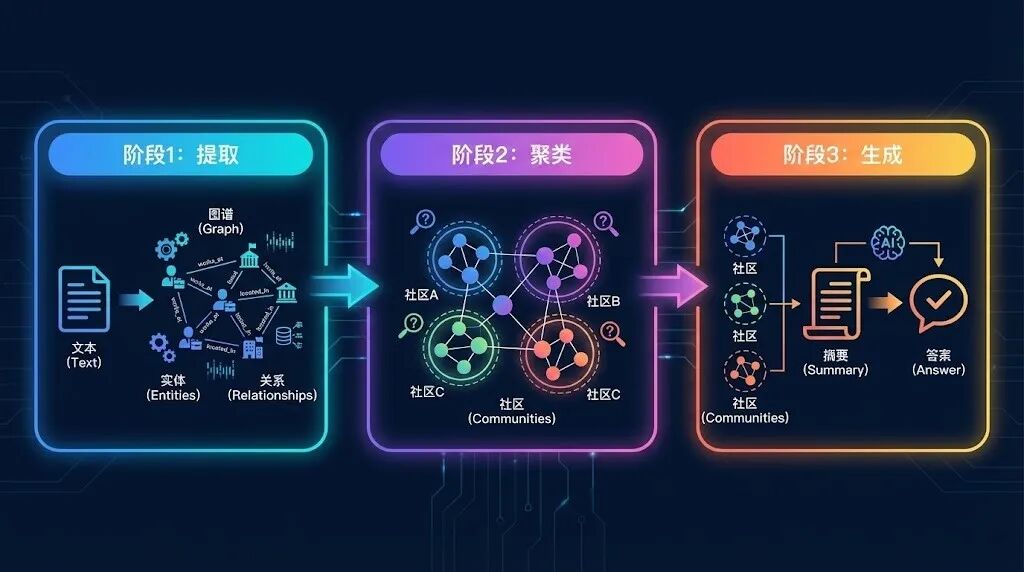 GraphRAG：让 RAG 看见"关系网络"的技术进化