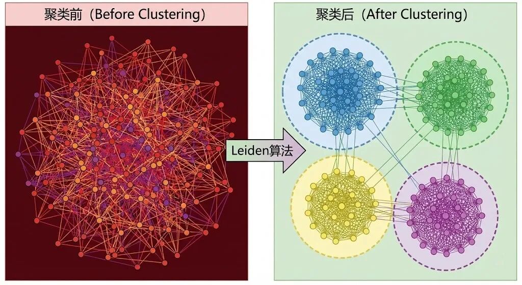 GraphRAG：让 RAG 看见"关系网络"的技术进化
