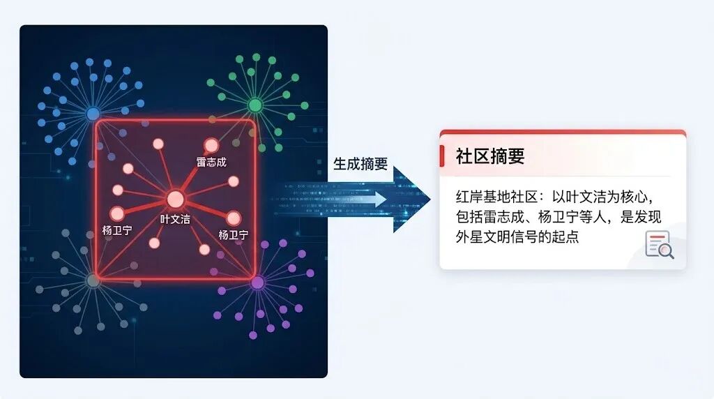 GraphRAG：让 RAG 看见"关系网络"的技术进化