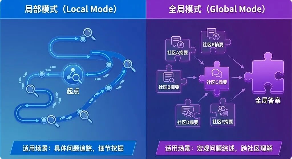 GraphRAG：让 RAG 看见"关系网络"的技术进化