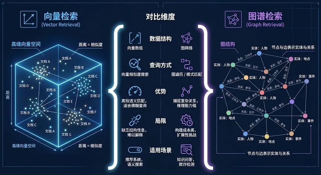 GraphRAG：让 RAG 看见"关系网络"的技术进化