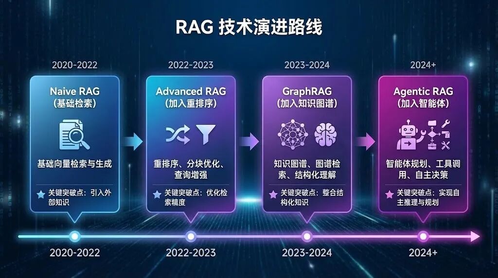 GraphRAG：让 RAG 看见"关系网络"的技术进化
