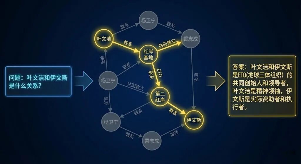 GraphRAG：让 RAG 看见"关系网络"的技术进化