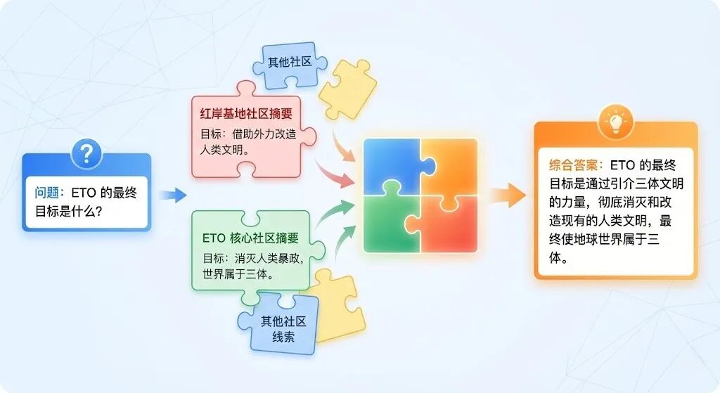 GraphRAG：让 RAG 看见"关系网络"的技术进化