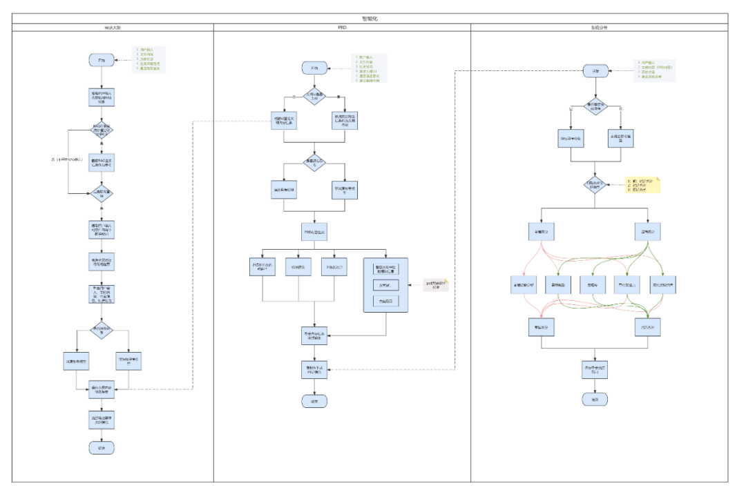 大模型在需求分析与设计中的提效实践