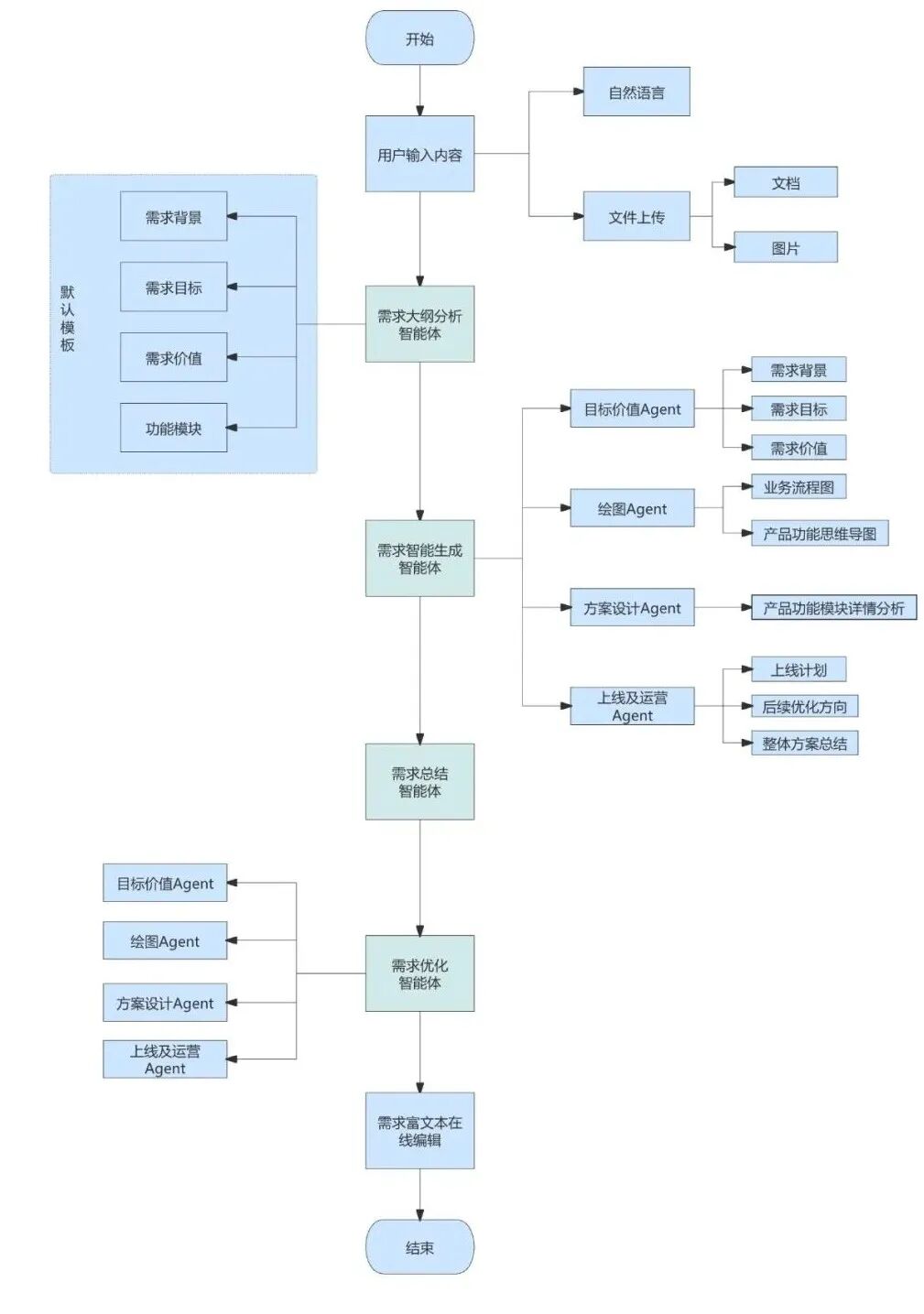 大模型在需求分析与设计中的提效实践