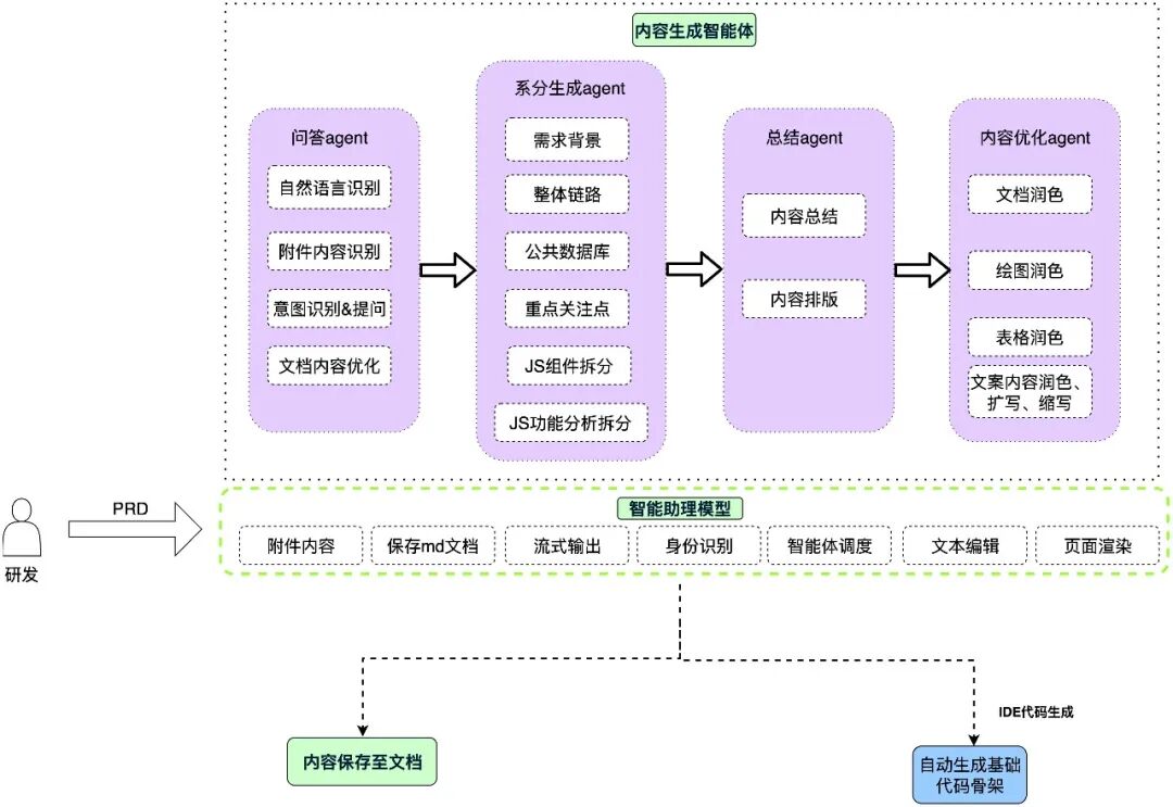 大模型在需求分析与设计中的提效实践