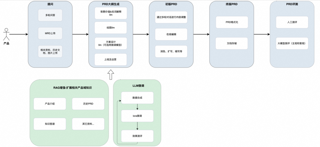 大模型在需求分析与设计中的提效实践
