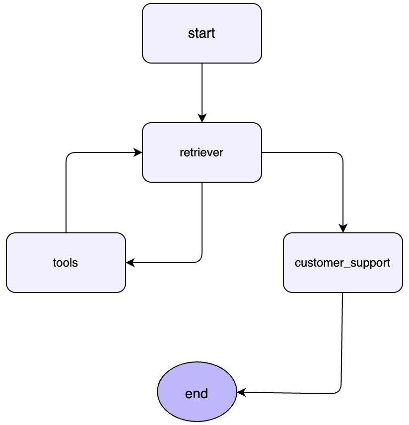 Langgraph从零开始构建第一个Agentic RAG 系统