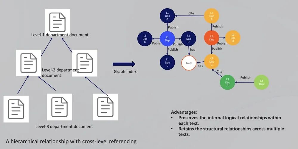 Fusion GraphRAG：超越 GraphRAG 的多模态企业级 AI 问答
