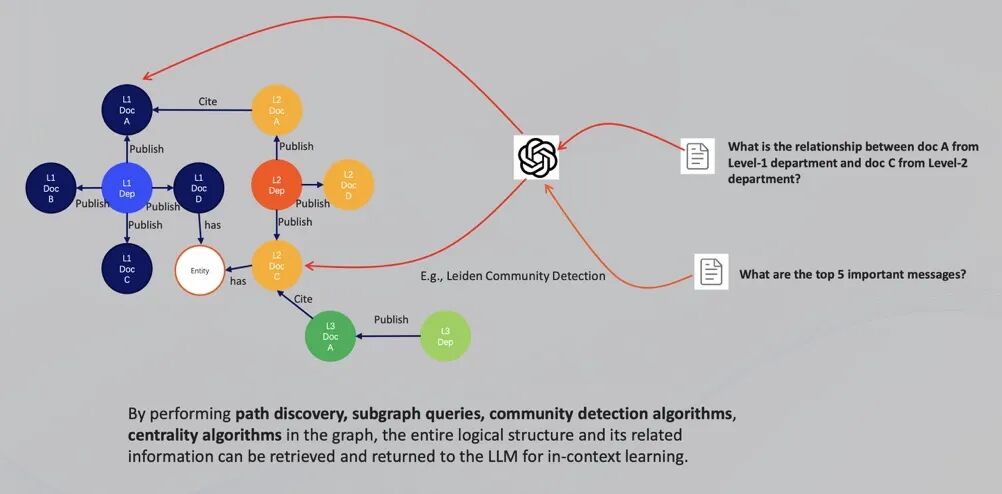 Fusion GraphRAG：超越 GraphRAG 的多模态企业级 AI 问答
