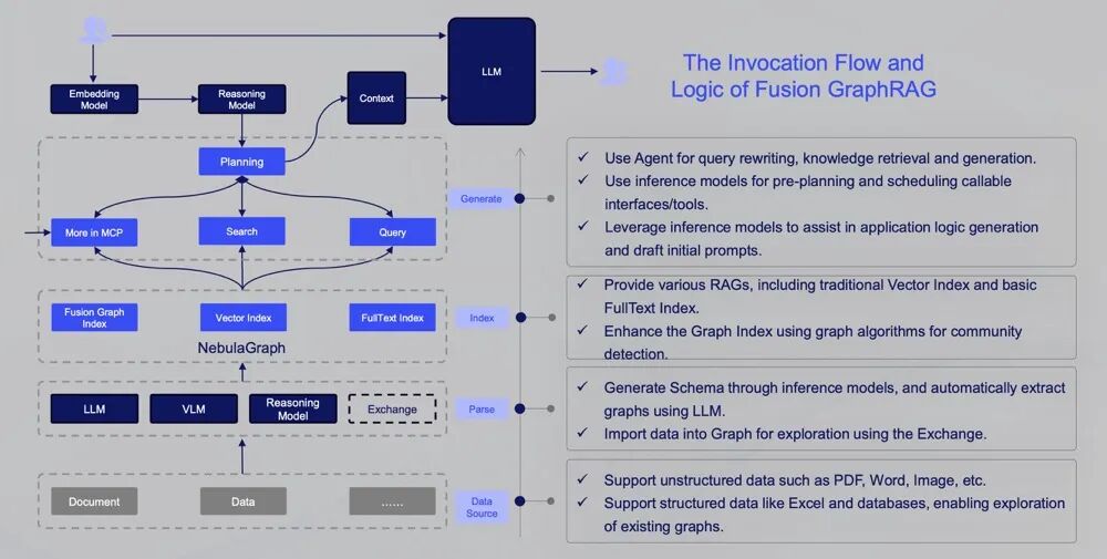 Fusion GraphRAG：超越 GraphRAG 的多模态企业级 AI 问答
