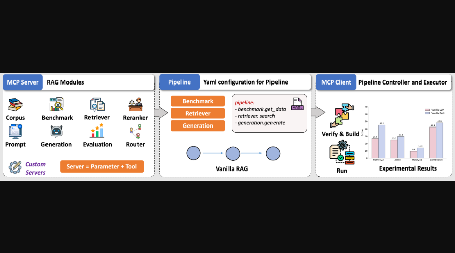 告别黑盒开发！清华系团队开源 UltraRAG：用“搭积木”的方式构建复杂 RAG 流程