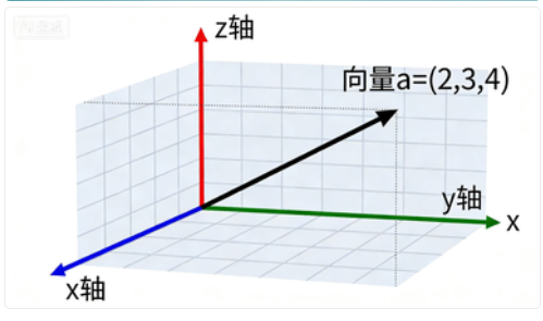 向量，向量化，向量数据库和向量计算