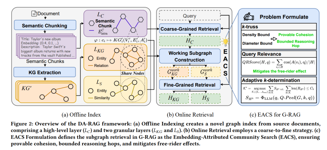查个问题还要全图跑一遍？DA-RAG说我只取一瓢