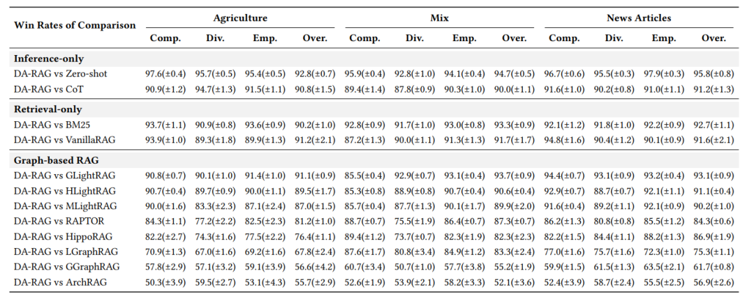 查个问题还要全图跑一遍？DA-RAG说我只取一瓢