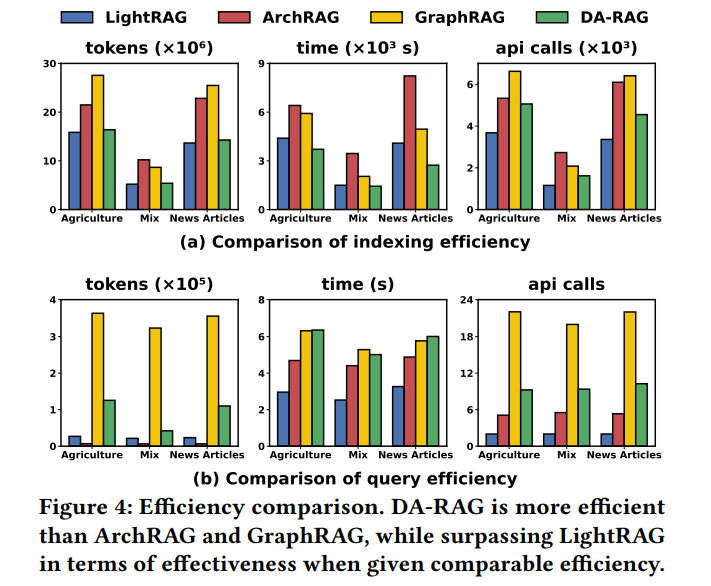查个问题还要全图跑一遍？DA-RAG说我只取一瓢