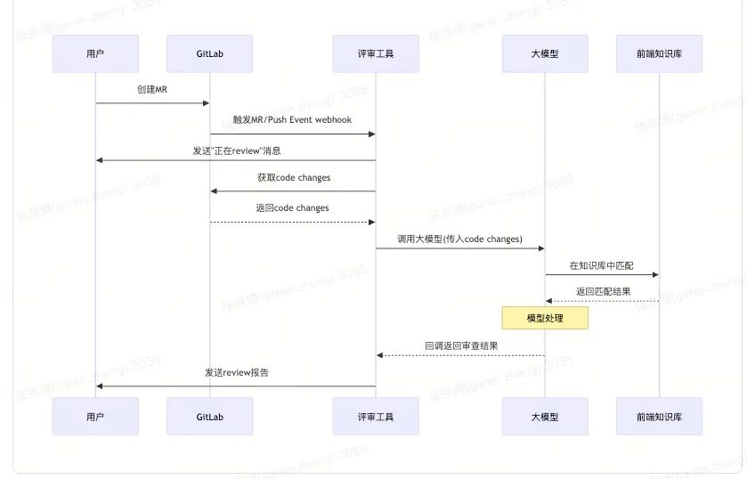 如何用 AI 做业务级 Code Review