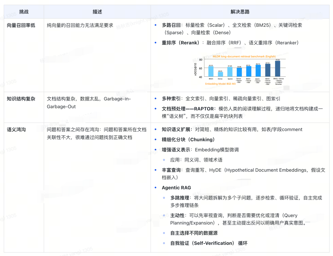从RAG到GraphRAG：货拉拉元数据检索应用实践