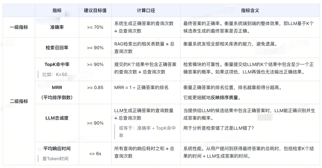 从RAG到GraphRAG：货拉拉元数据检索应用实践