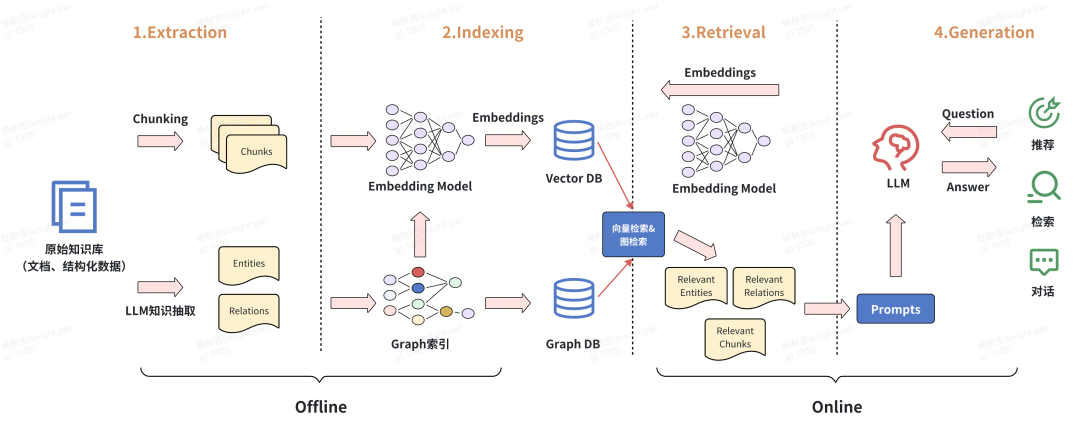 从RAG到GraphRAG：货拉拉元数据检索应用实践