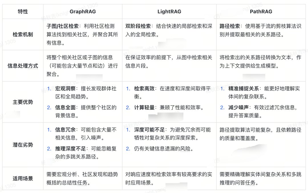 从RAG到GraphRAG：货拉拉元数据检索应用实践