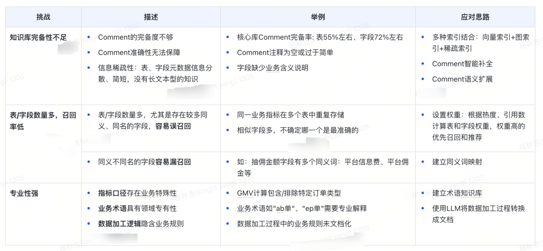 从RAG到GraphRAG：货拉拉元数据检索应用实践