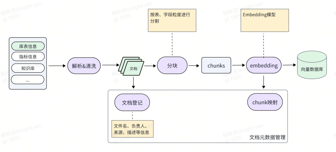 从RAG到GraphRAG：货拉拉元数据检索应用实践