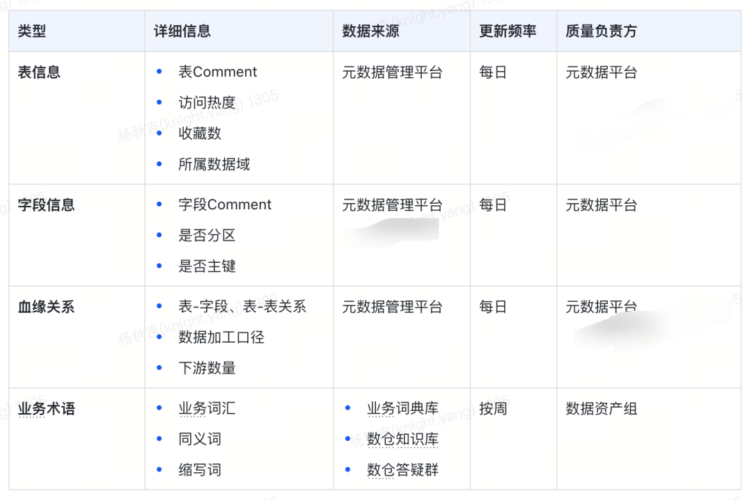 从RAG到GraphRAG：货拉拉元数据检索应用实践
