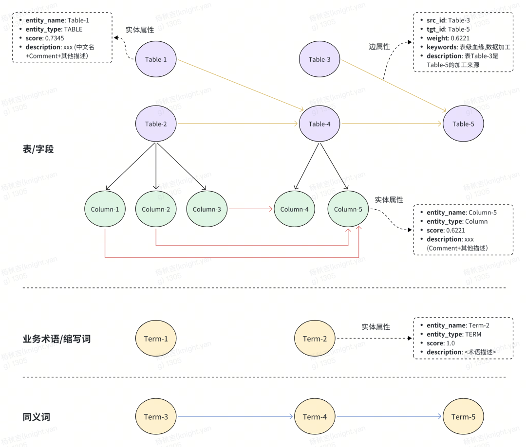 从RAG到GraphRAG：货拉拉元数据检索应用实践