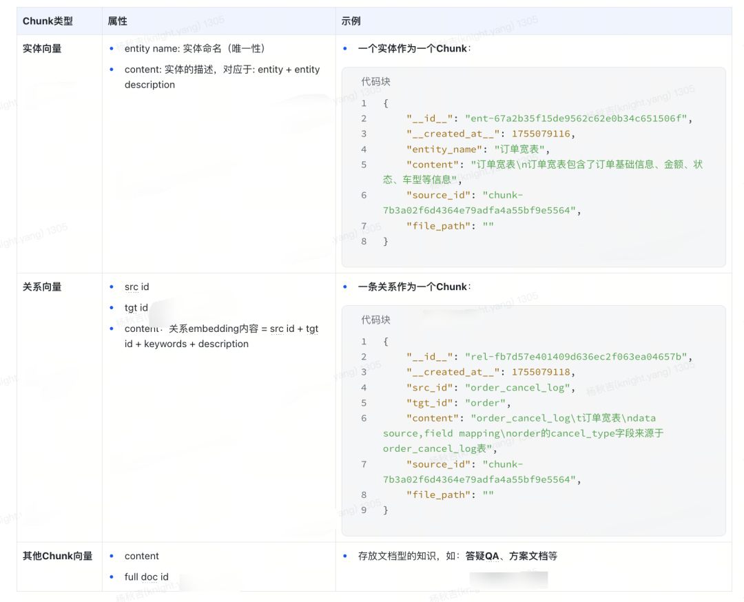 从RAG到GraphRAG：货拉拉元数据检索应用实践