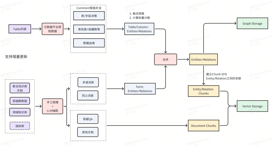 从RAG到GraphRAG：货拉拉元数据检索应用实践